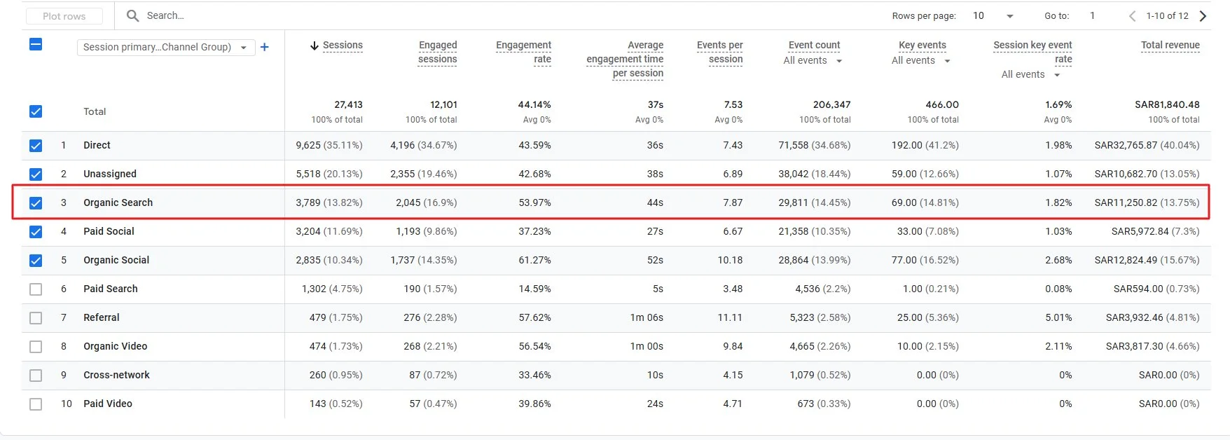 Google Analytics GA4 — Organic Sessions SAR 11250 Revenue · Merna Mamdouh SEO