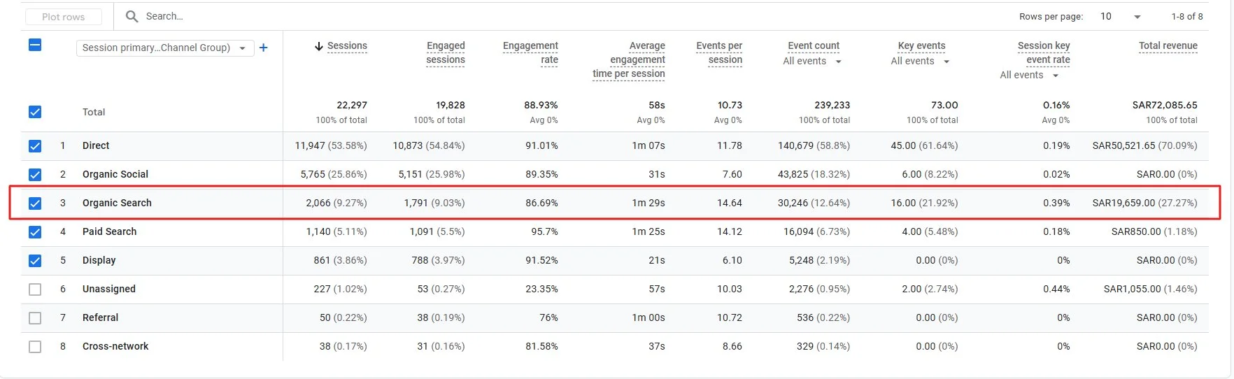 Google Analytics GA4 — 86.69% Engagement Rate Organic · SEO Specialist Egypt