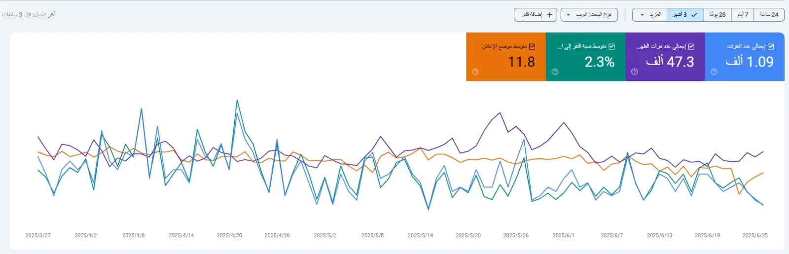 Google Search Console — Impressions and Clicks Growth · Merna Mamdouh SEO Specialist Egypt
