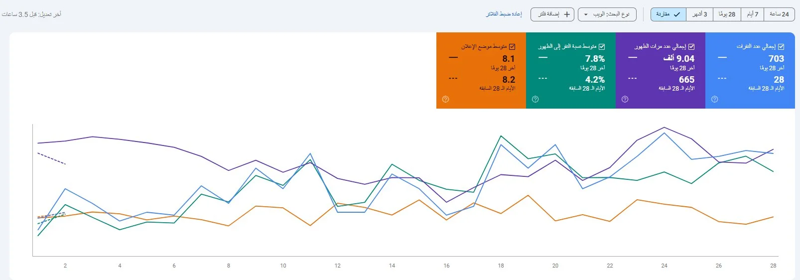 Google Search Console — Organic Traffic Overview · SEO Specialist Egypt